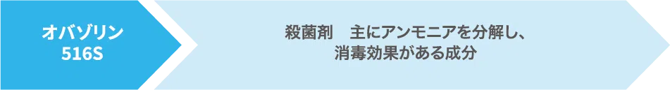 医師の監修のもと製造開発